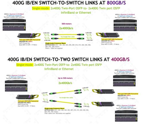 超擎數(shù)智800G/400G InfiniBand NDR網(wǎng)絡(luò)產(chǎn)品應(yīng)用、連接方案與網(wǎng)絡(luò)信息安全軟件開發(fā)